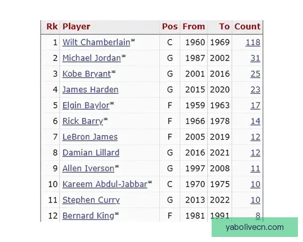 2米03前锋砍41分追平历史第二复制詹姆斯惊人成绩